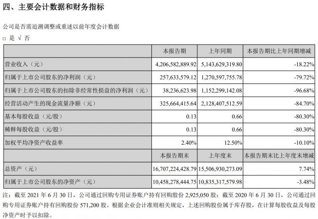 完美世界：上半年游戏业务营收34亿元 来自未成年人的收入占比极低