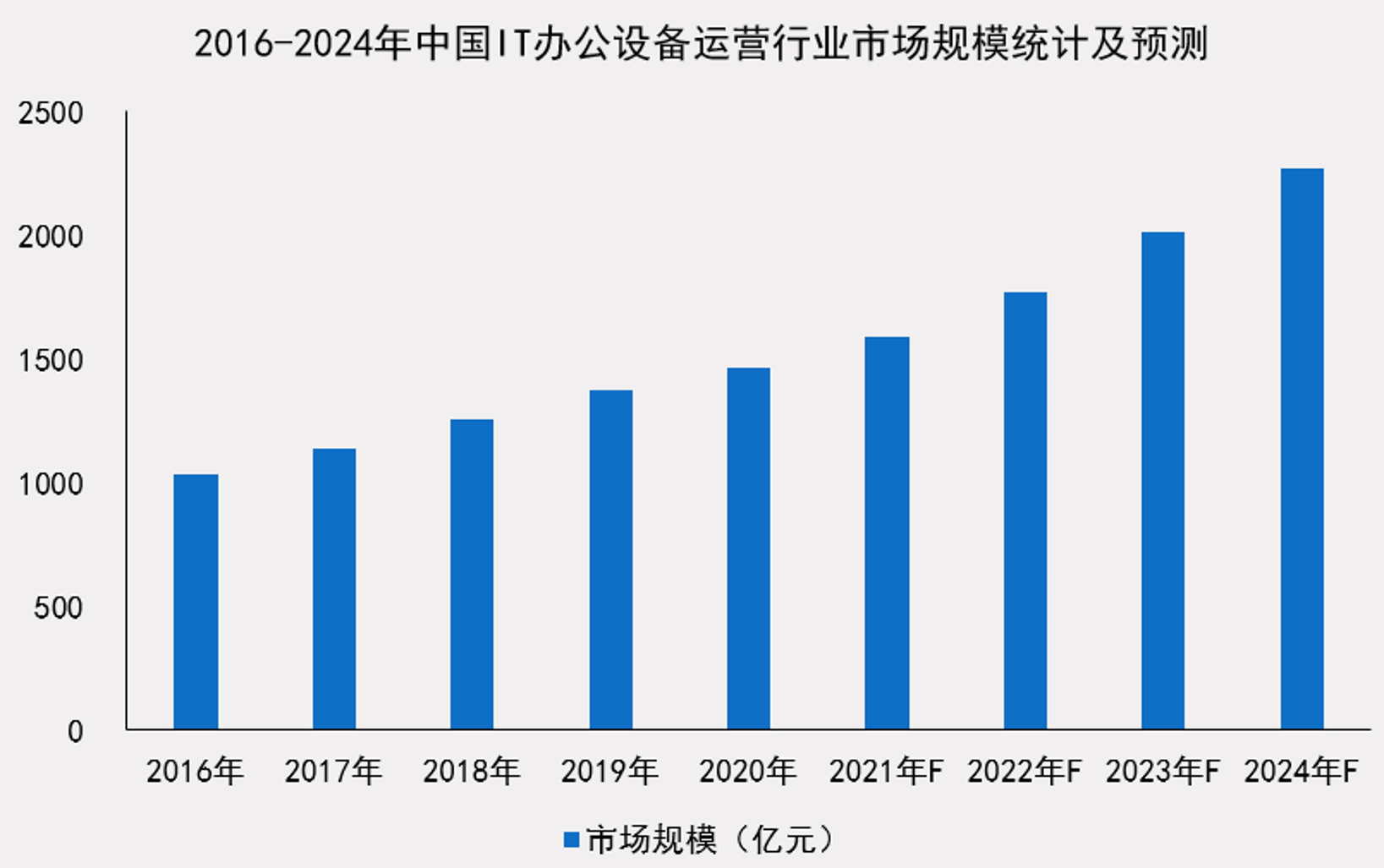 《中国IT办公设备运营行业研究报告》发布：2023年市场规模将突破2000亿元