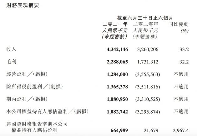 阅文集团上半年总收入43.4亿元 同比增长33.2%