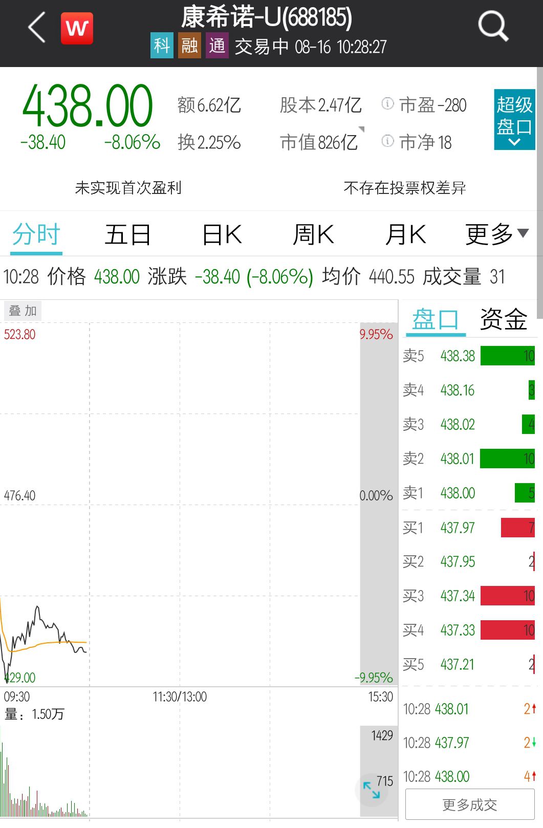 “康希诺遭股东“清仓式”减持 股价大跌8%