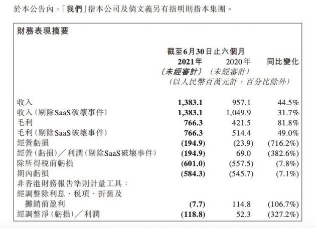 微盟上半年营收13.83亿元 同比增长44.5%