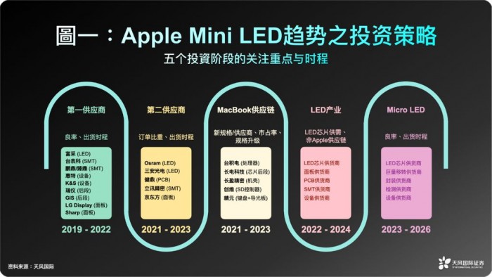 郭明錤：MacBook正驱动Mini-LED面板行业发展