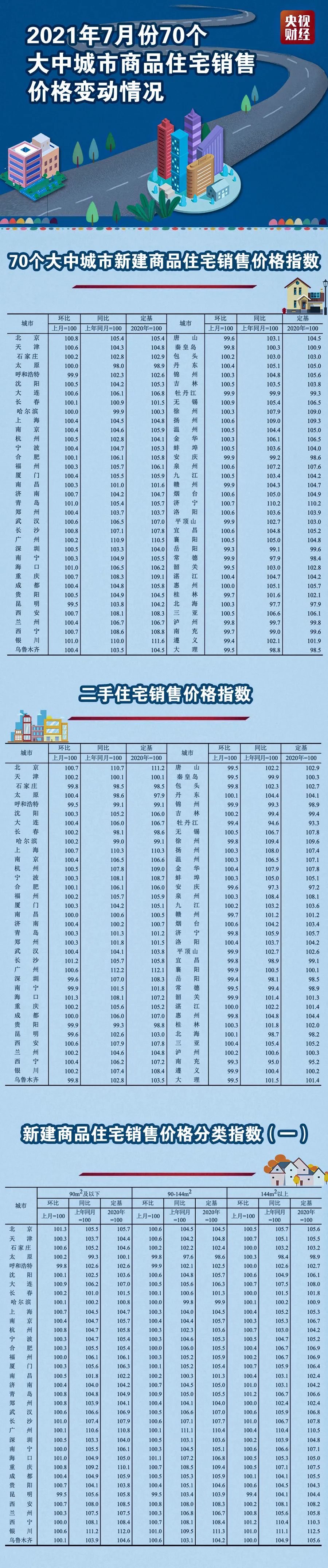 刚刚，最新70城房价来了！这三城领跑！快看你家是涨还是降→