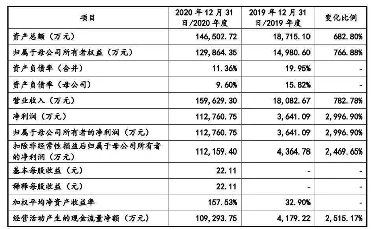 “55岁科学家敲钟：开盘大涨104.8%，创下A股最贵IPO