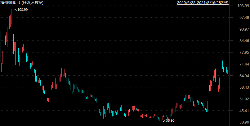 神州细胞上市以来股价走势（来源：东财截图）