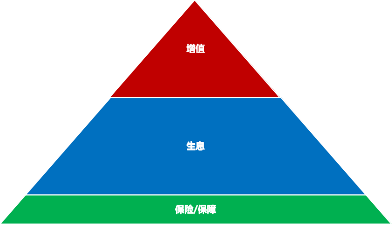 图1 嘉实财富产品货架分类