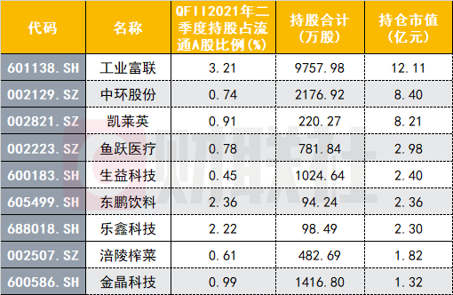 QFII最新持仓动向大揭秘：34张新面孔浮出水面 还有这些“老熟人”获加仓