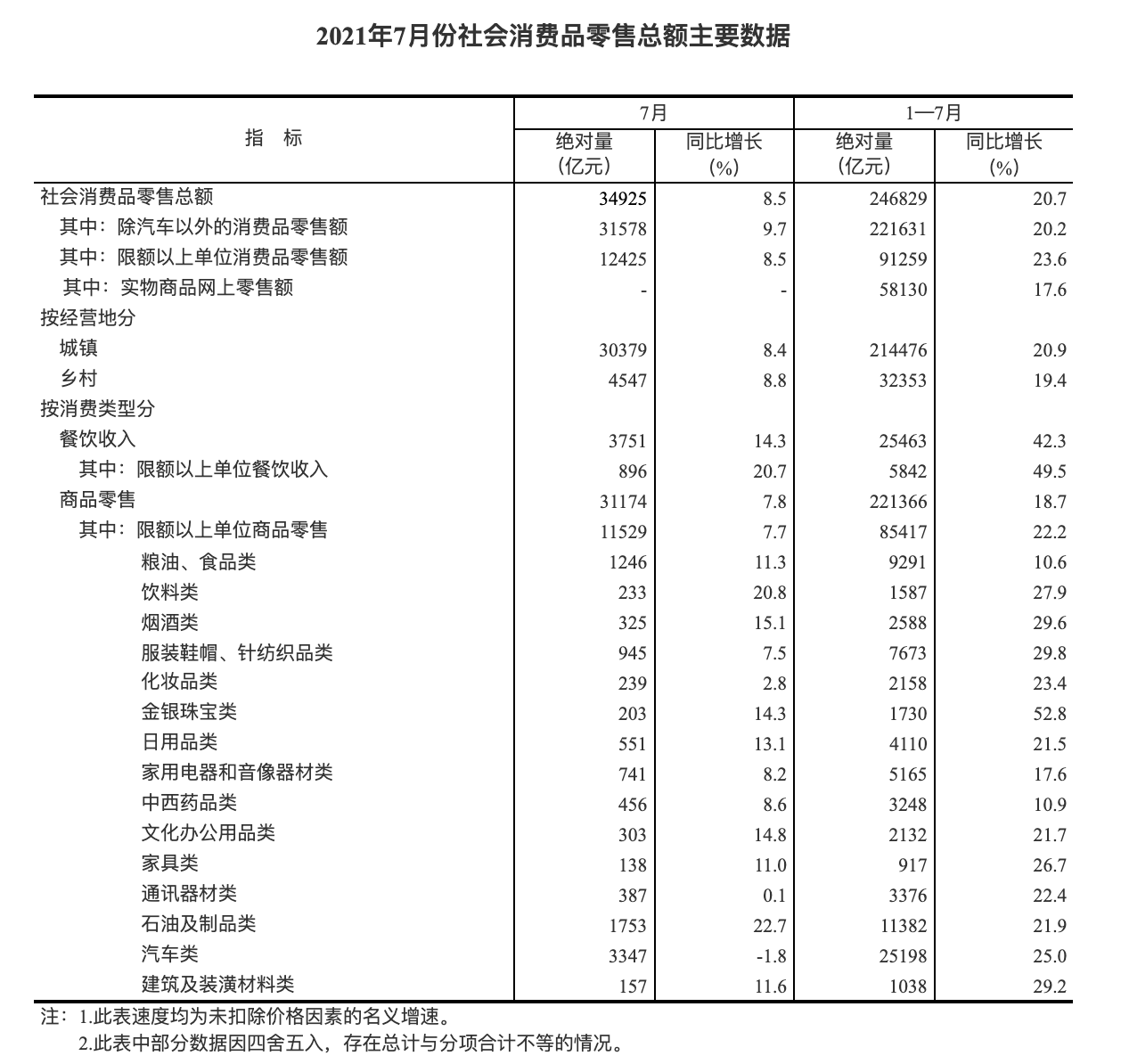 国家统计局：2021年7月份社会消费品零售总额 34925 亿元  同比增长 8.5%