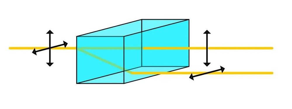 图中显示了不同偏振方向（黑色箭头）的光如何沿着两条不同路径（黄色）穿过一种材料，这种现象被称为双折射效应。｜图片来源：BNL