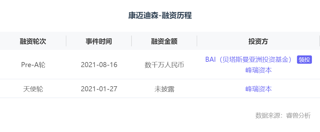 融资丨「康迈迪森」获得Pre-A轮融资，BAI领投
