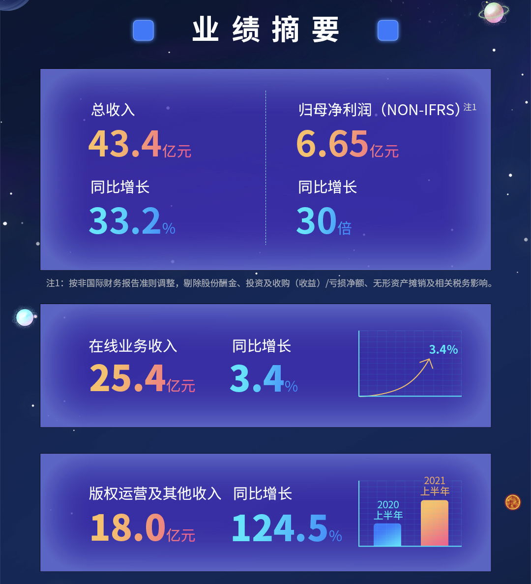 阅文集团上半年营收43.4亿元同比增长33.2%，归母净利润6.65亿元同比增长30倍