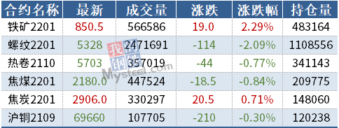 期货要闻简讯丨黑色走势分化，铁矿石涨逾2%