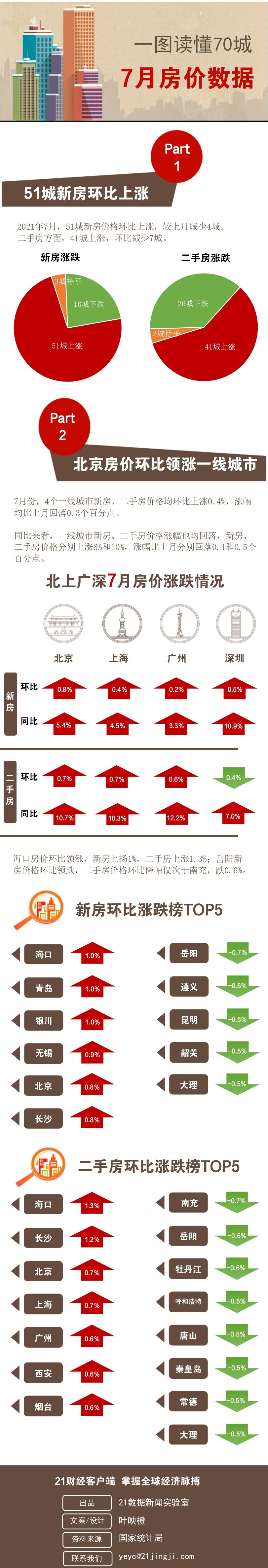 图解丨7月房价数据出炉！41城二手房环比上涨，深圳降温，领涨的是它！