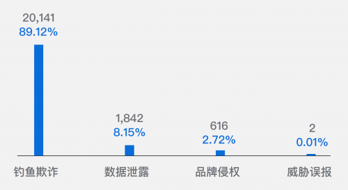 天际友盟发布2021年上半年DRP报告：钓鱼欺诈总量一骑绝尘