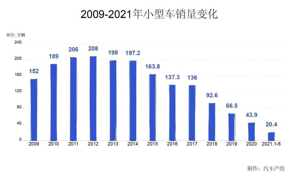 车越做越大，被“嫌弃”的A0级市场