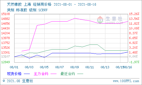 图2：2021年8月上半月天然橡胶主流价格走势图