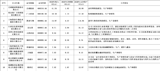 第三批专精特新 小巨人 公示 319家公众公司上榜 证券代码 新浪财经 新浪网 第三批专精特新 小巨人 公示 319家公众公司上榜 证券代码 新浪财经 新浪网