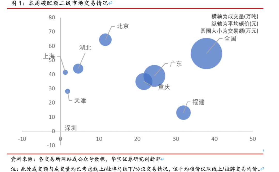 “国内CCER交易有所回暖，国际市场碳价继续上涨——碳市场周报（2021.8.9-2021.8.15）