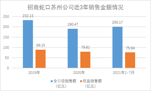 数据来源于克而瑞苏州机构，苏州乐居作图