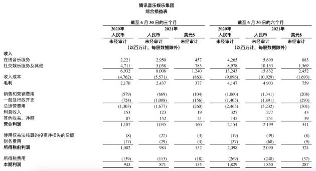 腾讯音乐二季度净利润8.27亿元 在线音乐付费用户达6620万