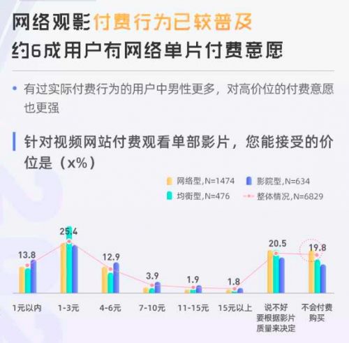 “网络电影用户档期研究：6成用户有单片付费意愿