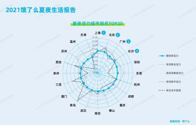 2021饿了么夏夜生活报告：这些城市夏夜活力足