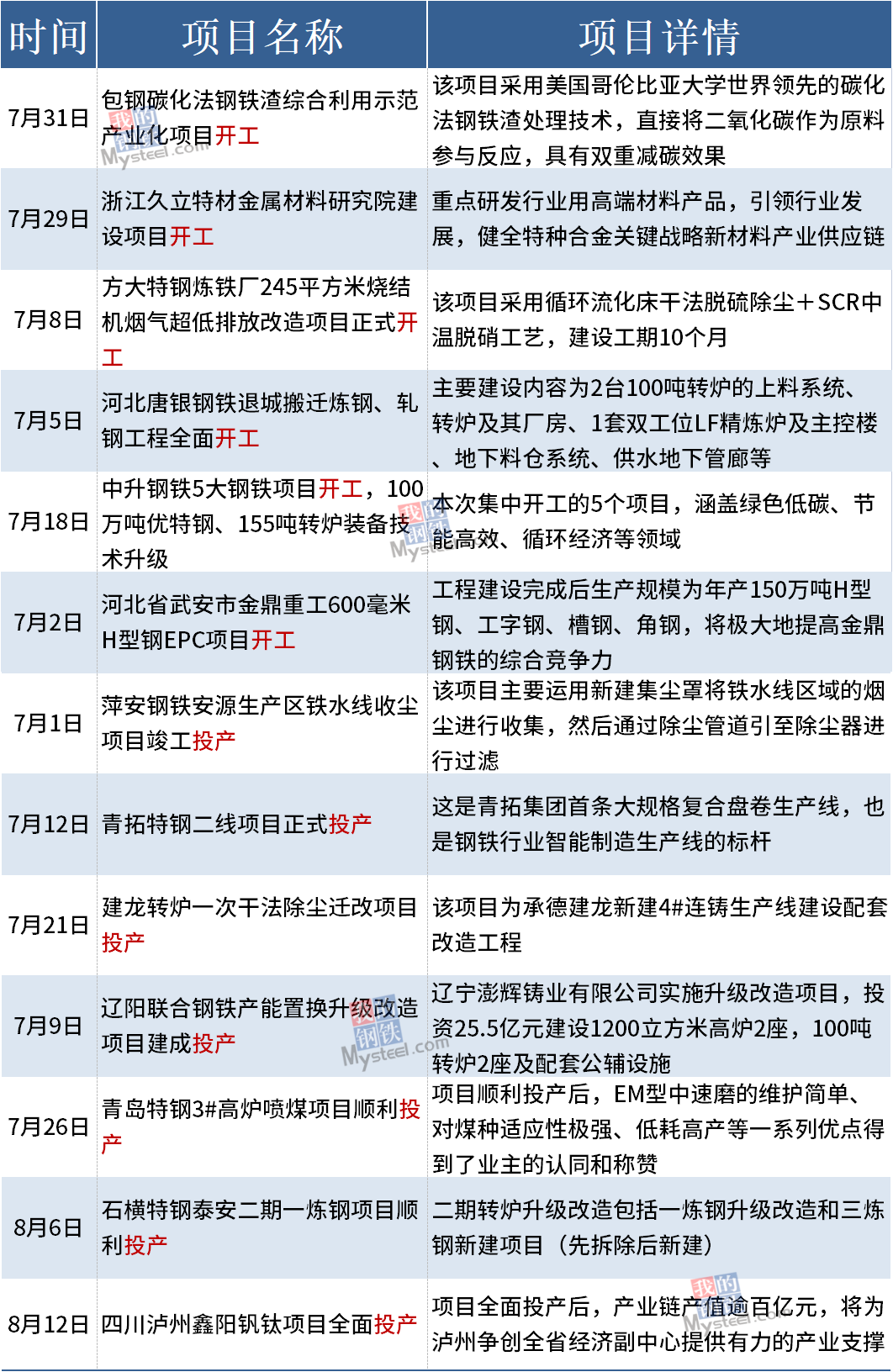 近期国内13个钢铁项目开工 投产 期货 新浪财经 新浪网 近期国内13个钢铁项目开工 投产 期货 新浪财经 新浪网