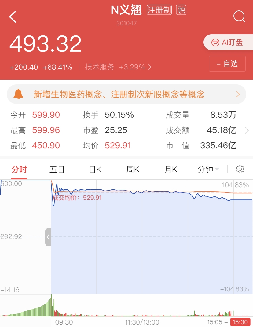 “最贵新股”义翘神州上市首日：跻身A股股价前十 有中签者爆赚15万