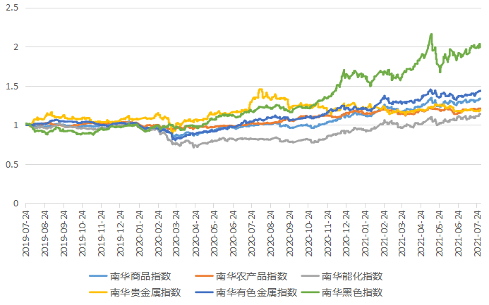 商品市场显趋势性行情，CTA产品迎来上涨 | 量化CTA七月观察