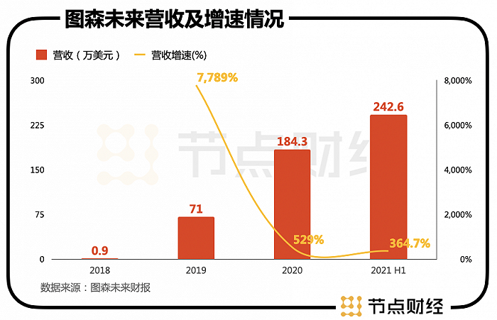 70辆卡车的资本故事，图森未来还能讲多久？