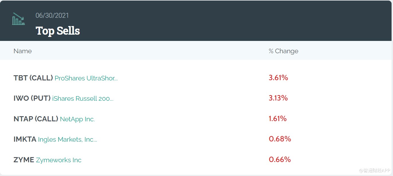 大空头”Michael Burry再发力！做空“木头姐”旗舰ETF，加仓特斯拉(TSLA.US)看跌期权