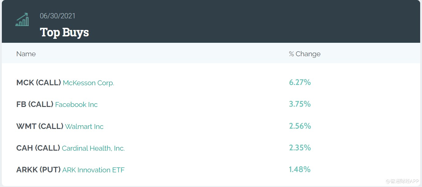 大空头”Michael Burry再发力！做空“木头姐”旗舰ETF，加仓特斯拉(TSLA.US)看跌期权