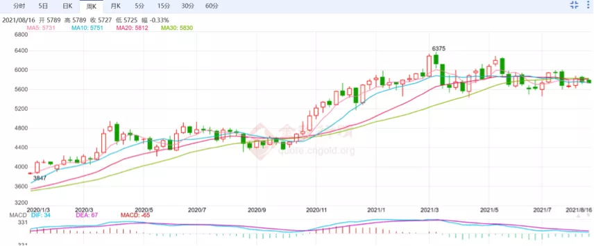 大豆期货2020年起至今价格走势