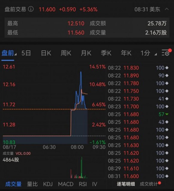 爱回收二季度营收同比增长56.2% 盘前股价一度上涨超12%