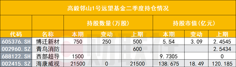 高毅资产二季度持仓出炉：冯柳加码博迁新材、邓晓峰资源股布局分化 孙庆瑞持仓通策医疗不变