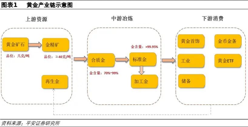 ▲ 黄金产业链