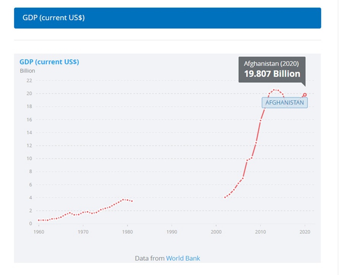 阿富汗GDP。图片来源：世界银行