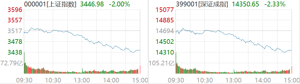 数据及截图来源：Wind，8月17日沪深两市行情