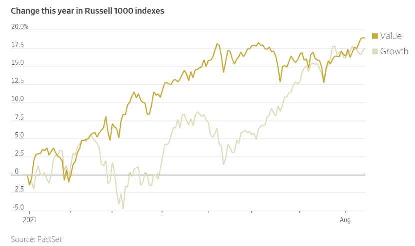 下圖為羅素1000指數在今年的變化情況，數據源自：FactSet