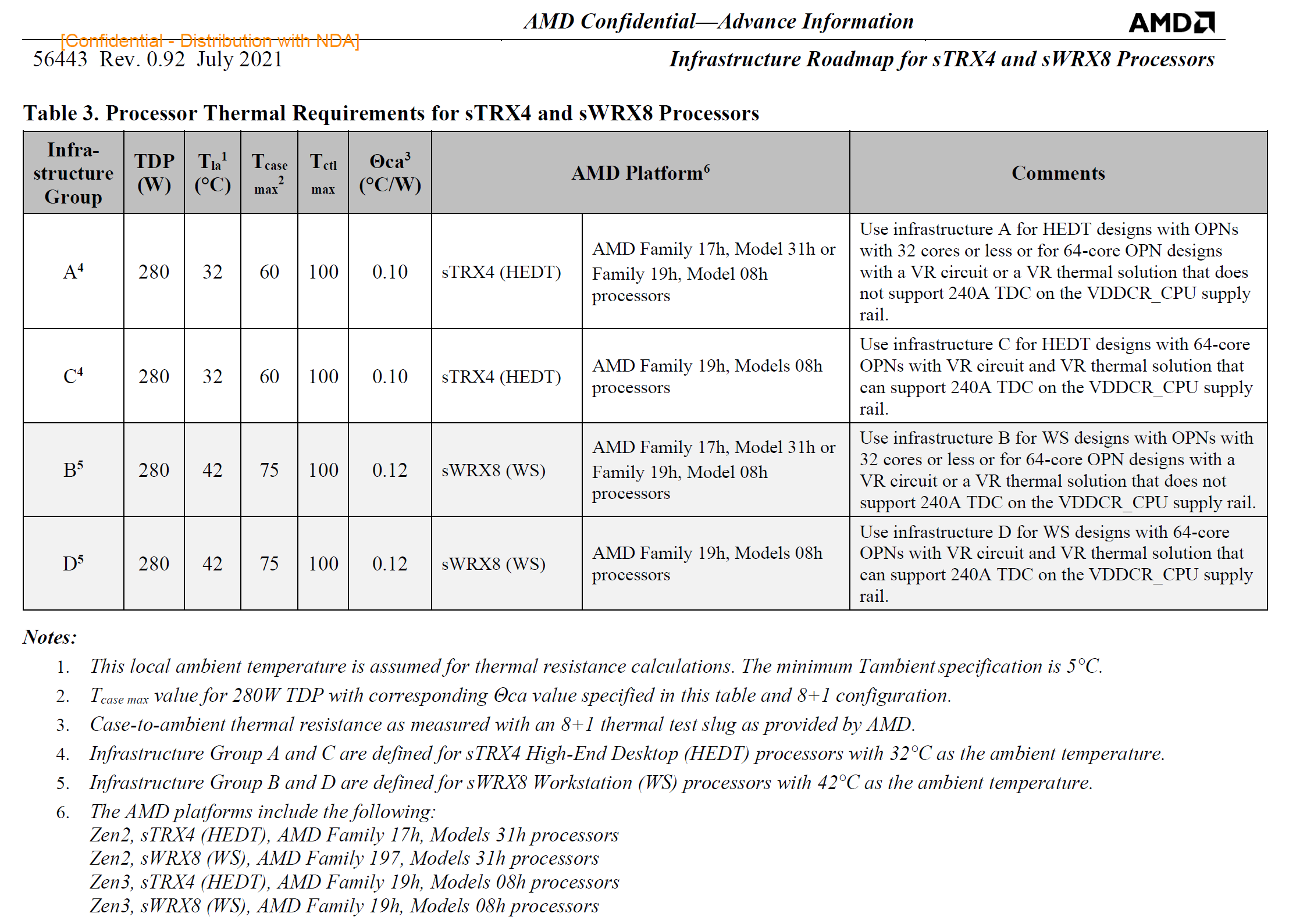 AMD Zen3线程撕裂者全线泄露：继续64核心、280W TDP