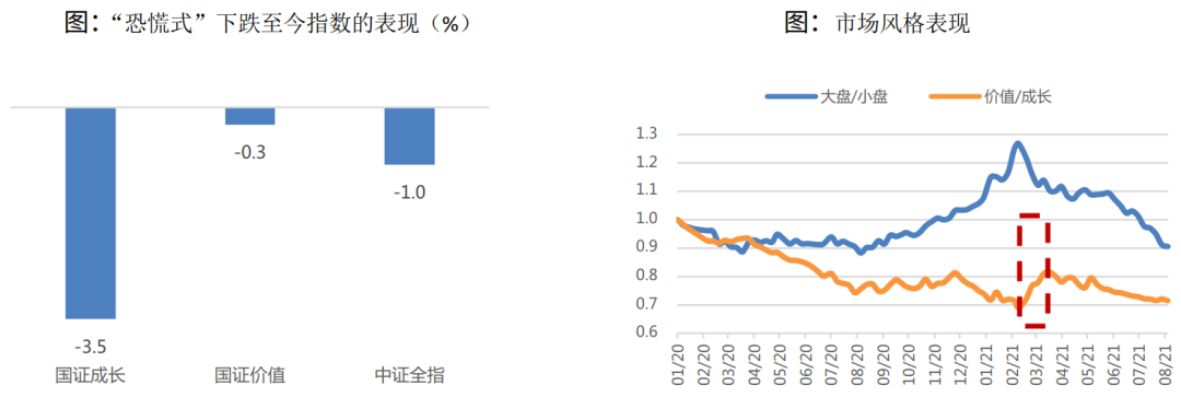 “本次成长风格的回调意味着什么？