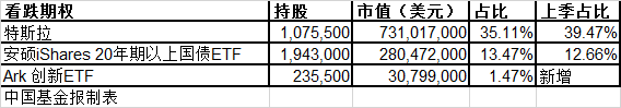 和特斯拉杠上了！大空头加仓35%重仓做空 ，木头姐也要栽了？