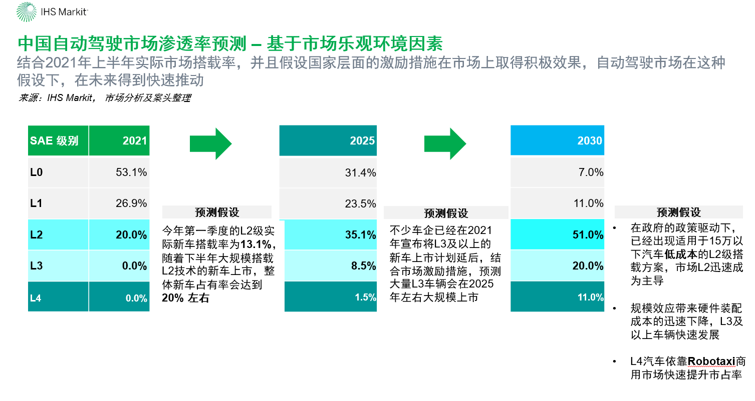 IHS Markit：出行市场未来会转向无人车出行，百度有望成为“头号玩家”