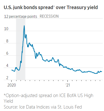 上圖為垃圾級債券的收益率衰退曲線，圖中數據由聖路易斯聯儲統計所得