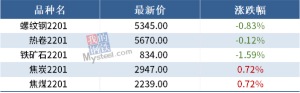 期货要闻简讯丨黑色互有涨跌，铁矿石跌逾1%