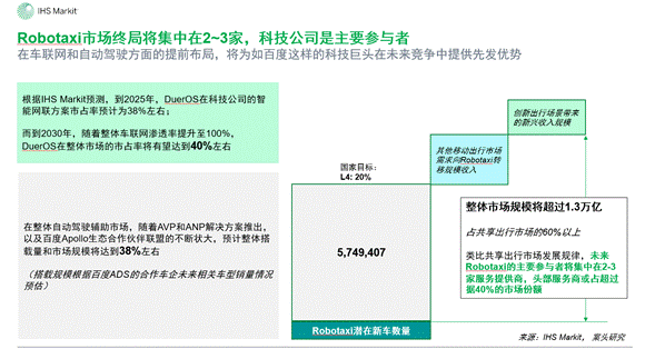 IHS Markit报告显示出行市场未来会转向无人车出行，2030年市场规模预计1.3万亿