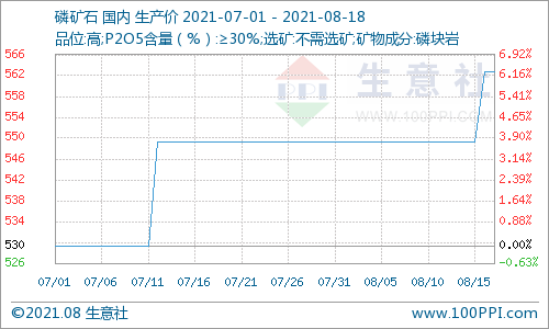 生意社：高稳运行多日后 国内磷矿石行情再度向上靠拢