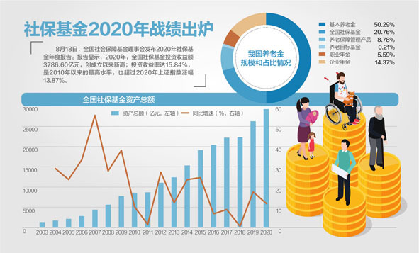 3786.6亿 社保基金去年投资收益创新高