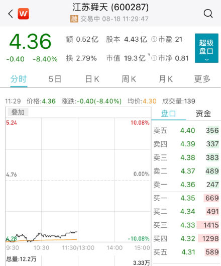 “又有A股公司江苏舜天踩雷超级大骗局 最惨巨亏近50亿