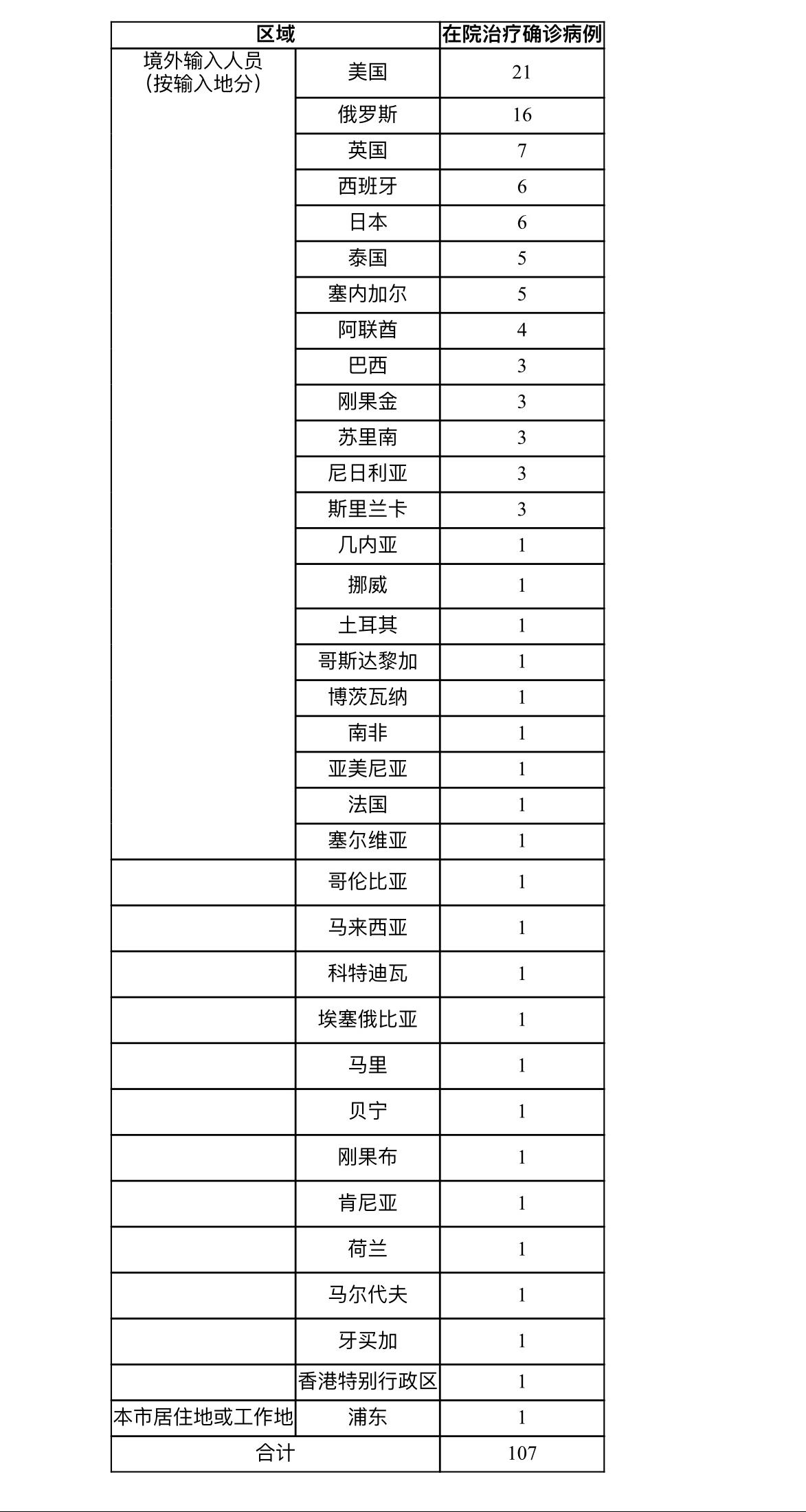 8月18日上海疫情最新实时数据公布 上海昨日新增5例境外输入确诊病例